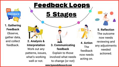 Mock Interviews and Feedback Loops