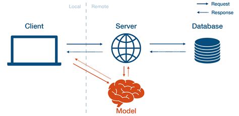 Model Deployment and Monitoring