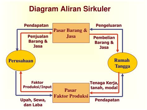 Model Diagram Aliran Sirkuler