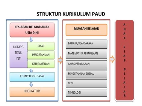 Model Kurikulum 2013 Paud