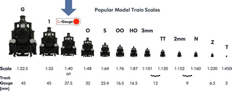 Model Train Gauge Chart