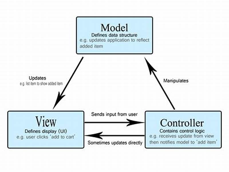 Model View Controller Design Pattern Java