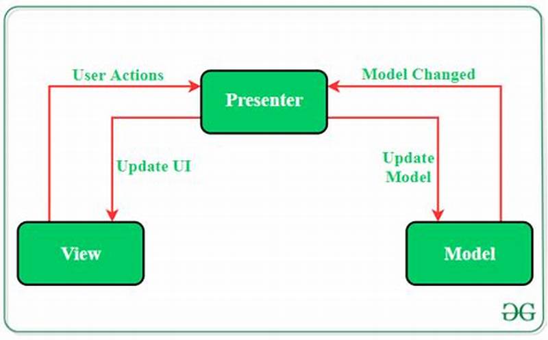 Model View Presenter Pattern
