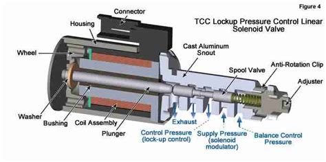 Model Years 2012 to 2017 - Code P0971 Pressure control solenoid 