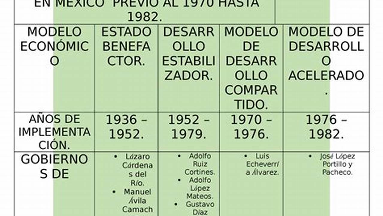 Modelos Economicos Aplicados En Mexico De 1940 A 1970