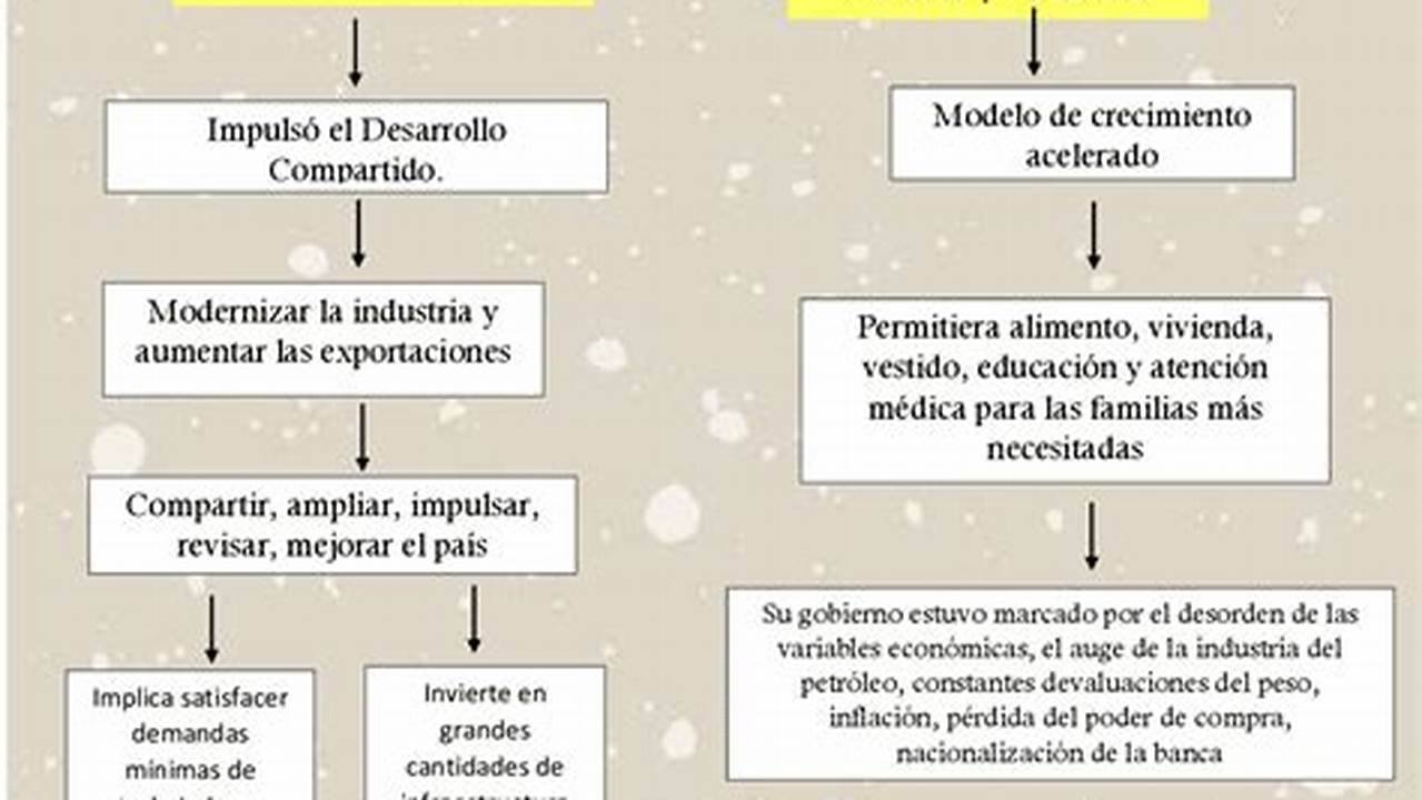 Modelos Economicos De Mexico Del Periodo 1970 1982