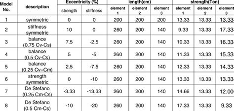 Models and configurations