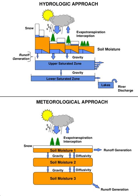 Modern Meteorological Approaches