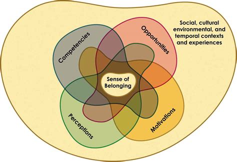 Modern Perceptions and Identity