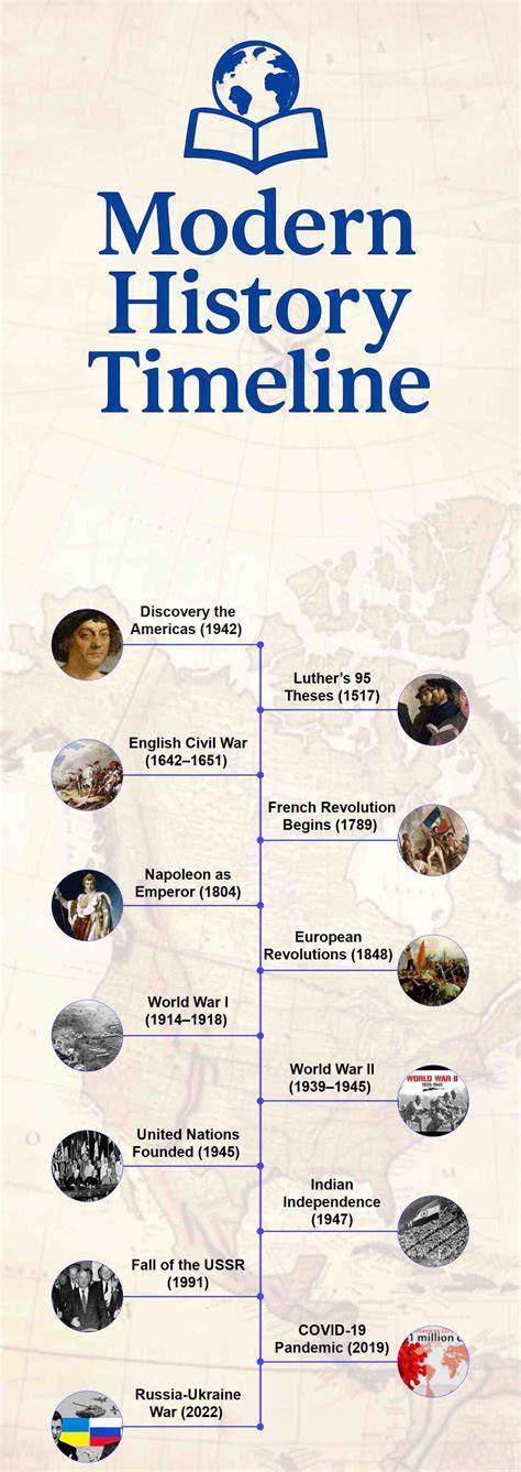 Modern World History Images