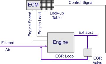 Modern engines integrate electronic control systems