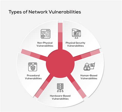 Modern network vulnerabilities