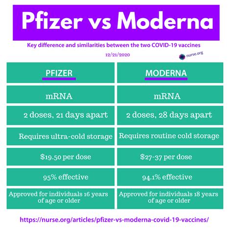 Moderna Vs Pfizer Side Effects Chart