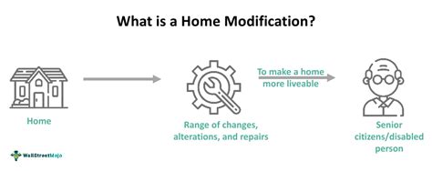 Modification Image