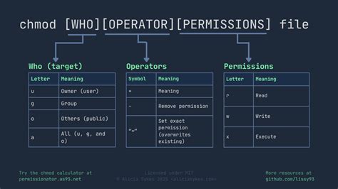 Modifying File Permissions with Chmod