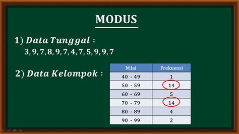 Modus Dari Data