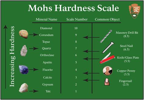 Mohs Scale Of Hardness Chart