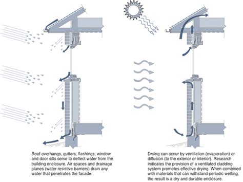 Moisture Control Strategies