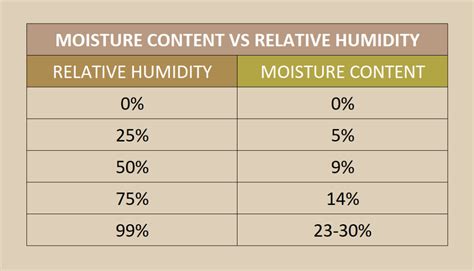 Moisture content