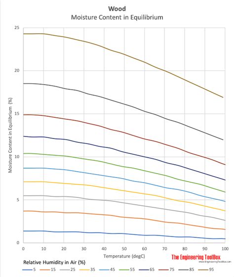 Moisture Content and Weight