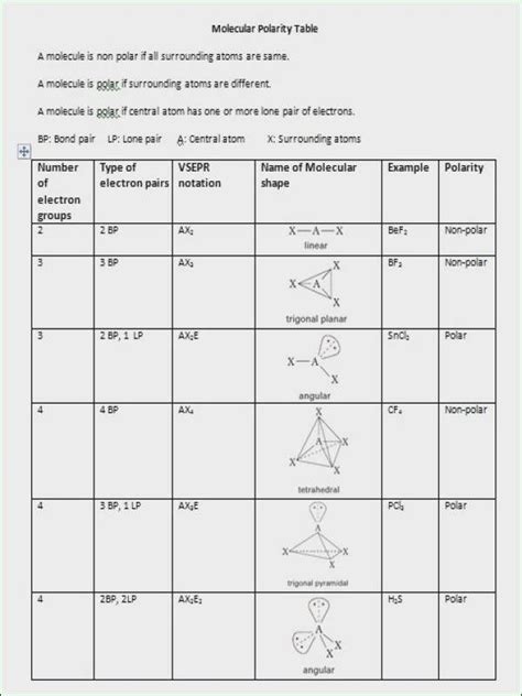 Understanding Molecular Shape And Polarity Worksheet Answers
