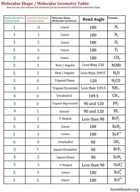 Molecular Geometry Chart With Angles
