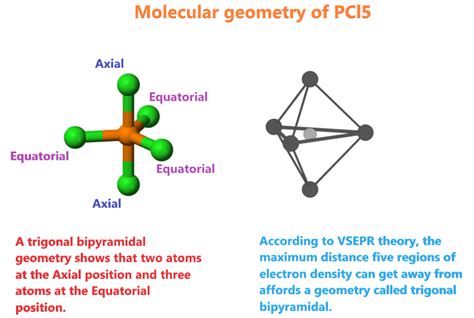 Molecular Geometry of PCl5