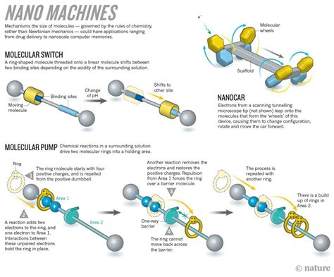 Molecular Machinery: A Roadmap in Diagrams