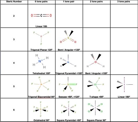 Molecule Shape Chart