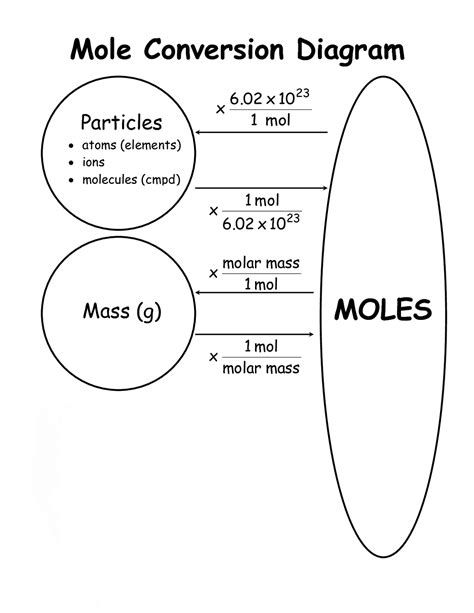 Moles Of Moles Worksheet