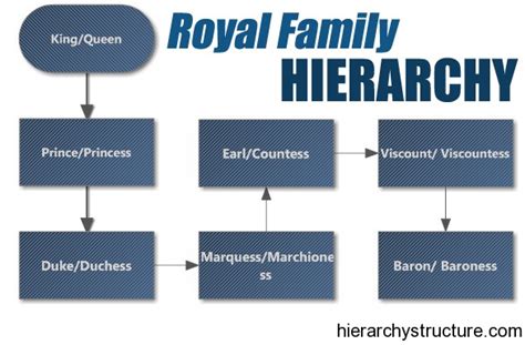 Monarch Hierarchy Chart