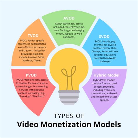 Monetization Models