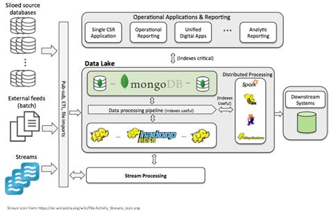 MongoDB Big Data Introduction