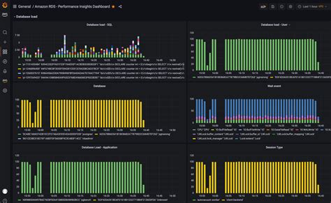 Monitoring Amazon Performance