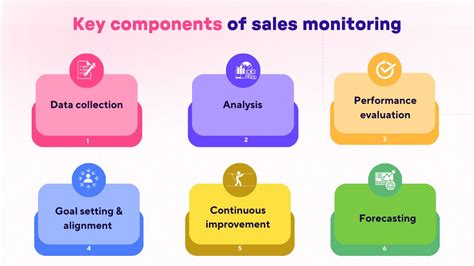 Monitoring Sales Metrics
