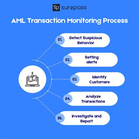 Monitoring Transactions and Security