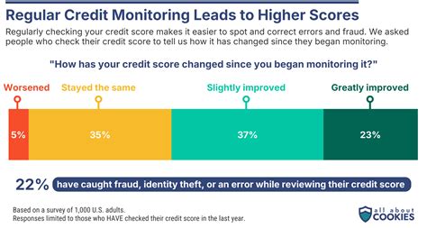 Monitoring Your Credit Health Regularly