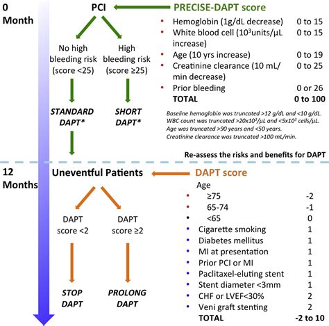 Monitoring and Adjusting DAPT Regimens