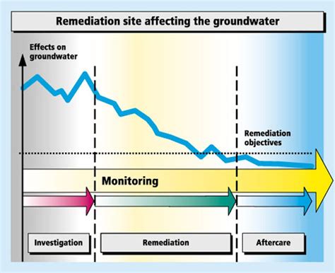 Monitoring and Aftercare