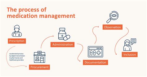 Monitoring and Medication Management