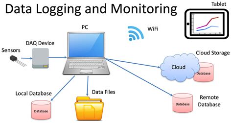 Monitoring and logging use