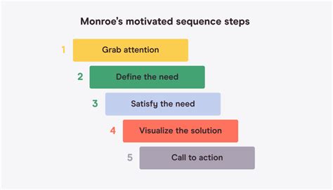 Monroes Motivated Sequence Template