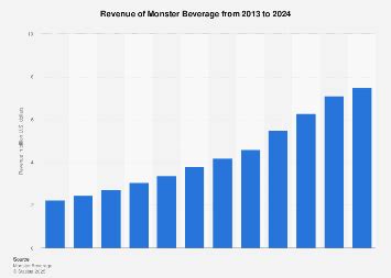Unleashing the Power of Revenue: Inside The Monster Energy Empire's Financial Impact