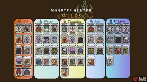 Monster Hunter Wilds Weakness Chart