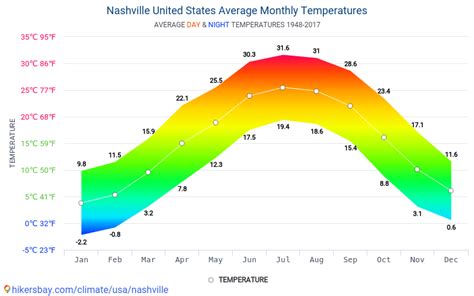Monthly Nashville Weather