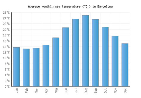 Unveiling the Charm of Barcelona's Monthly Temperature Variations: A Year-Long Journey