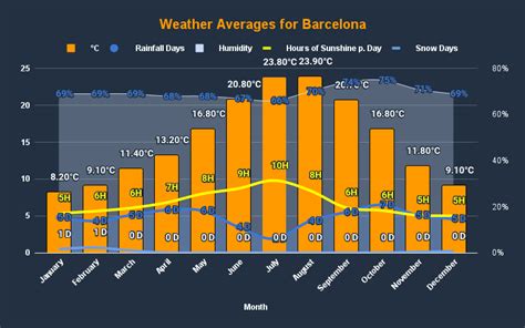 Discover the Climate of Barcelona with Our Monthly Weather Guide