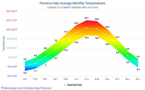 Florence Forecast: Discover the Splendor of Seasons with Our Comprehensive Monthly Weather Guide in Italy