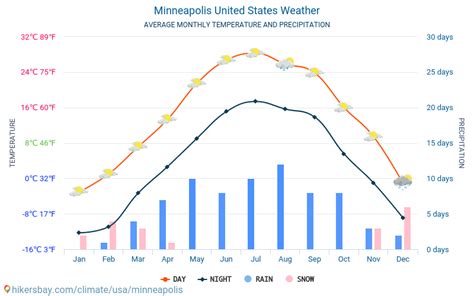 The Outlook for Minneapolis: Unveiling the Monthly Weather Forecast