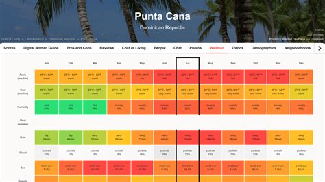 Experience Tropical Bliss with Monthly Trends of Weather in Punta Cana